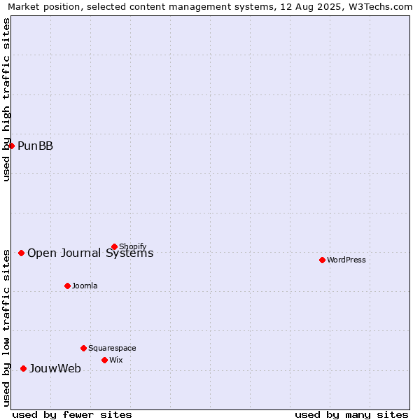 Market position of JouwWeb vs. Open Journal Systems vs. PunBB