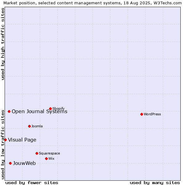 Market position of JouwWeb vs. Open Journal Systems vs. Visual Page