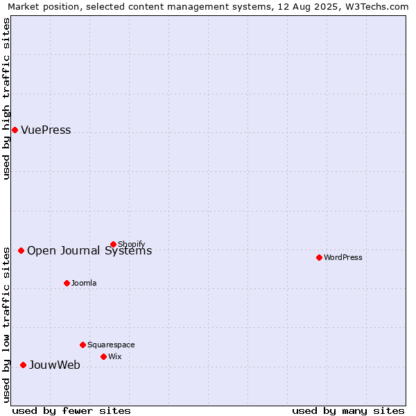 Market position of JouwWeb vs. Open Journal Systems vs. VuePress
