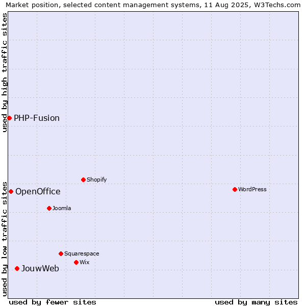 Market position of JouwWeb vs. OpenOffice vs. PHP-Fusion