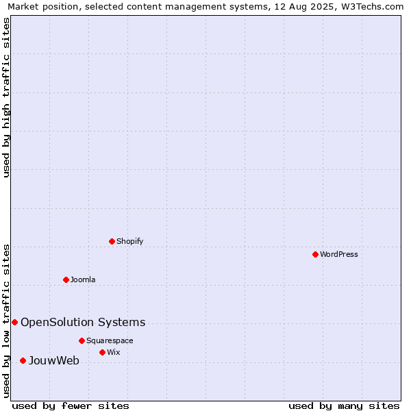 Market position of JouwWeb vs. OpenSolution Systems