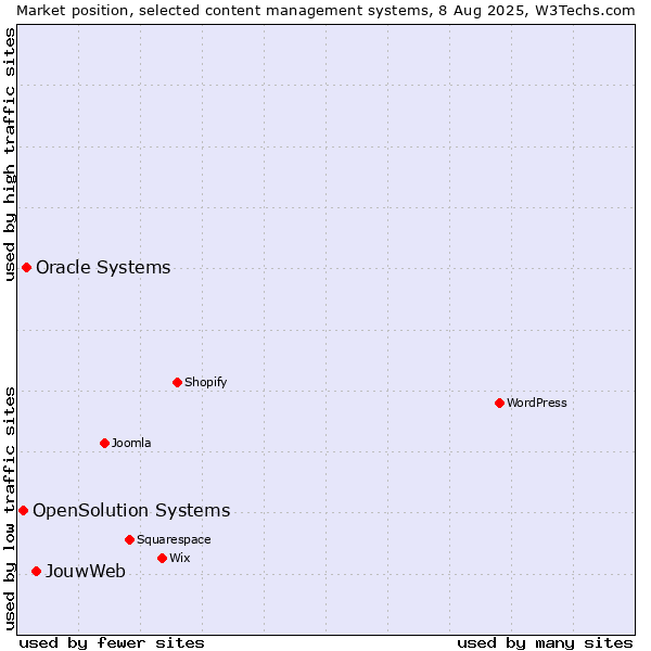 Market position of JouwWeb vs. Oracle Systems vs. OpenSolution Systems