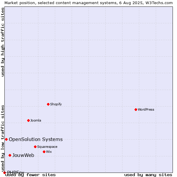 Market position of JouwWeb vs. OpenSolution Systems vs. PHPFox