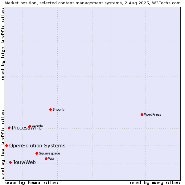 Market position of JouwWeb vs. ProcessWire vs. OpenSolution Systems