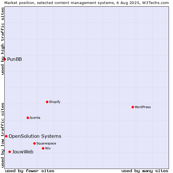 Market position of JouwWeb vs. OpenSolution Systems vs. PunBB