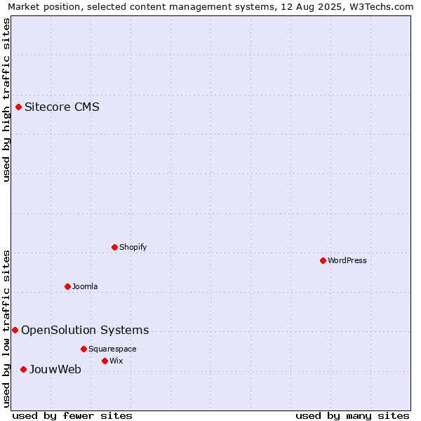 Market position of JouwWeb vs. Sitecore CMS vs. OpenSolution Systems