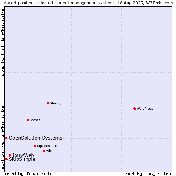Market position of JouwWeb vs. OpenSolution Systems vs. SitioSimple