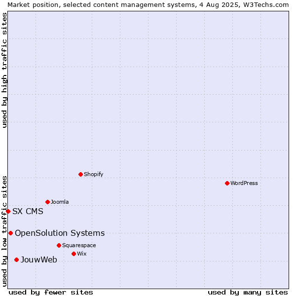 Market position of JouwWeb vs. OpenSolution Systems vs. SX CMS