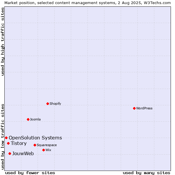 Market position of JouwWeb vs. Tistory vs. OpenSolution Systems
