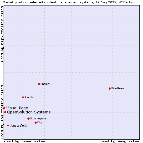 Market position of JouwWeb vs. OpenSolution Systems vs. Visual Page