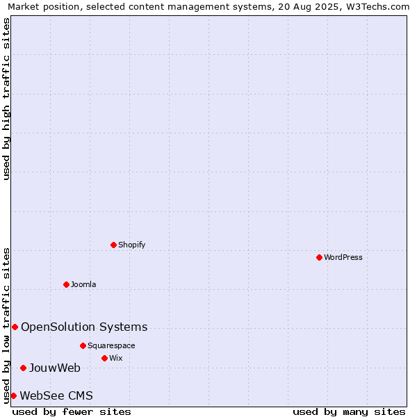 Market position of JouwWeb vs. OpenSolution Systems vs. WebSee CMS
