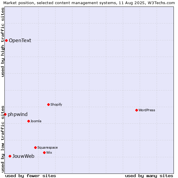 Market position of JouwWeb vs. OpenText vs. phpwind