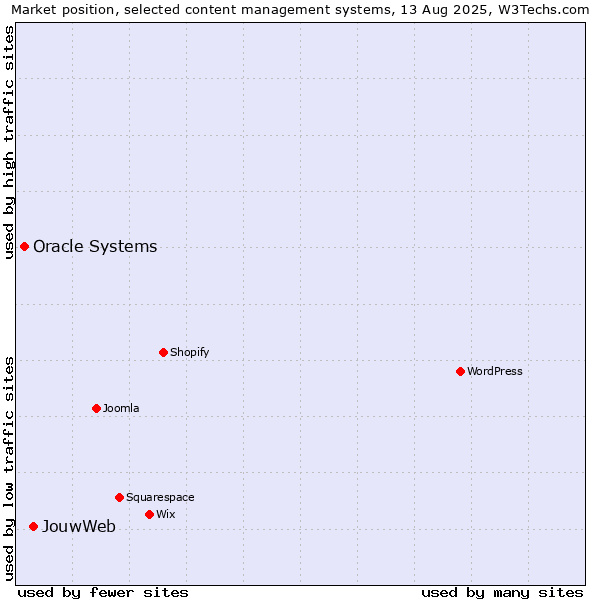 Market position of JouwWeb vs. Oracle Systems