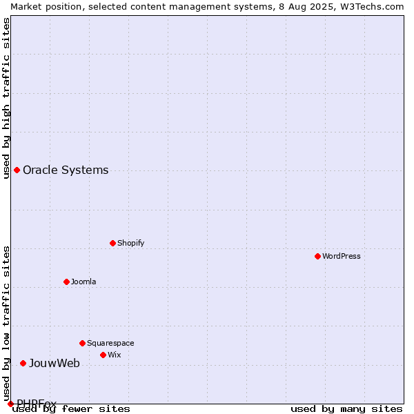 Market position of JouwWeb vs. Oracle Systems vs. PHPFox