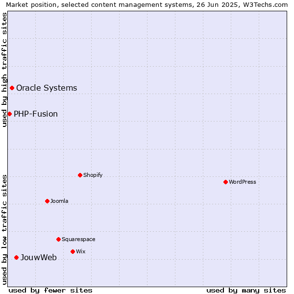 Market position of JouwWeb vs. Oracle Systems vs. PHP-Fusion