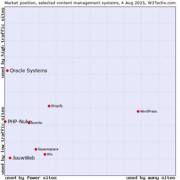 Market position of JouwWeb vs. Oracle Systems vs. PHP-Nuke