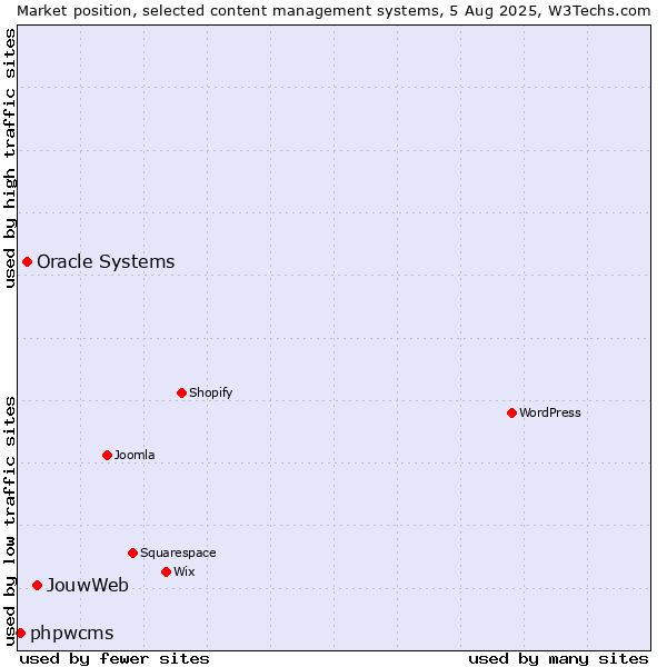 Market position of JouwWeb vs. Oracle Systems vs. phpwcms