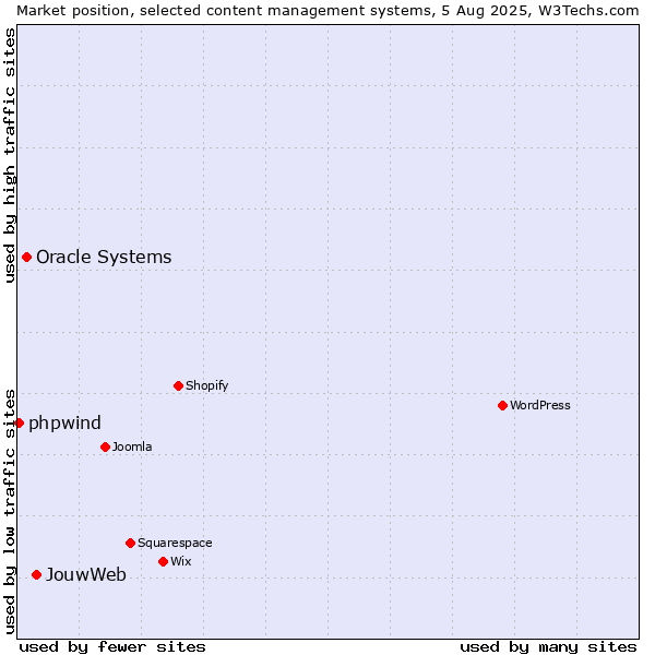 Market position of JouwWeb vs. Oracle Systems vs. phpwind