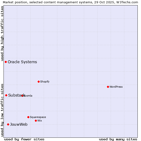 Market position of JouwWeb vs. Substack vs. Oracle Systems
