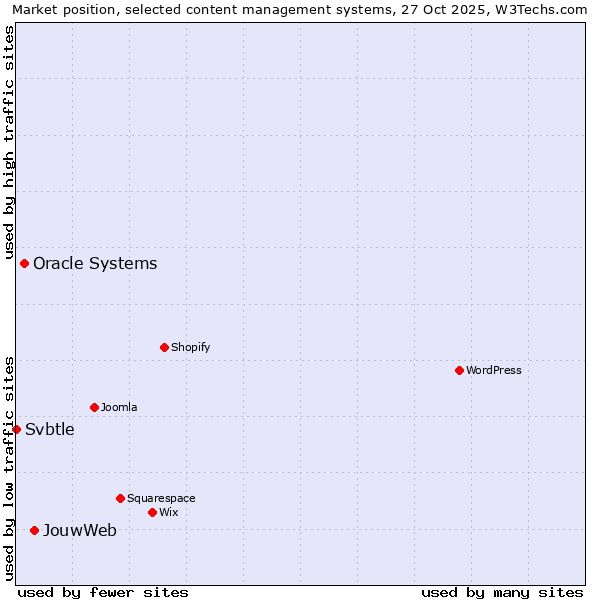 Market position of JouwWeb vs. Oracle Systems vs. Svbtle