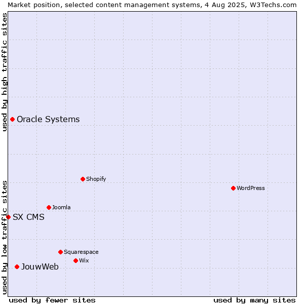 Market position of JouwWeb vs. Oracle Systems vs. SX CMS