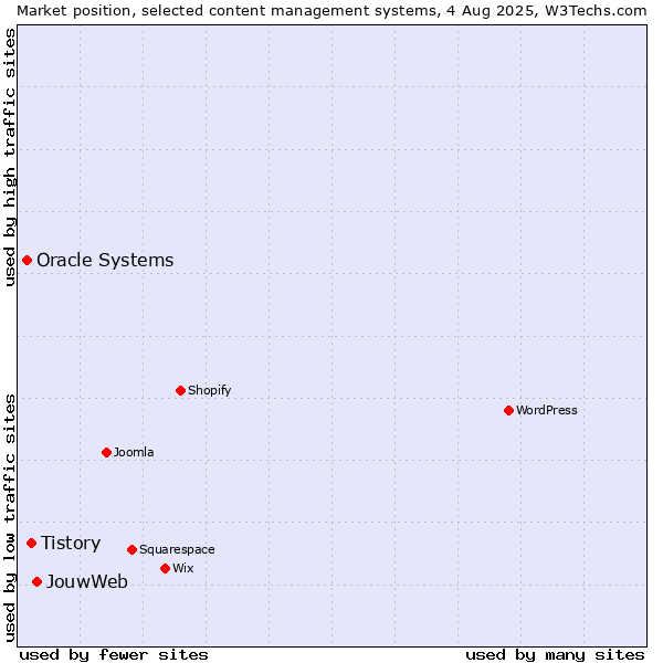 Market position of JouwWeb vs. Tistory vs. Oracle Systems