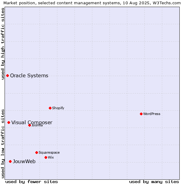 Market position of JouwWeb vs. Visual Composer vs. Oracle Systems