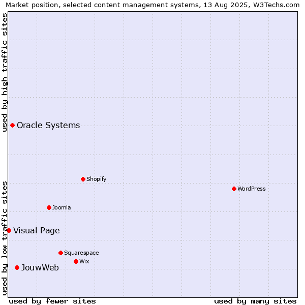 Market position of JouwWeb vs. Oracle Systems vs. Visual Page