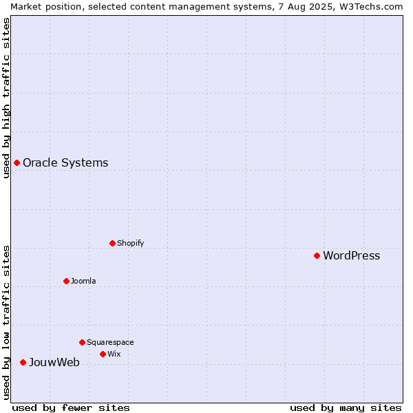 Market position of WordPress vs. JouwWeb vs. Oracle Systems