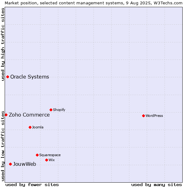 Market position of JouwWeb vs. Oracle Systems vs. Zoho Commerce