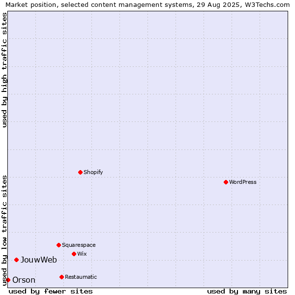 Market position of JouwWeb vs. Orson
