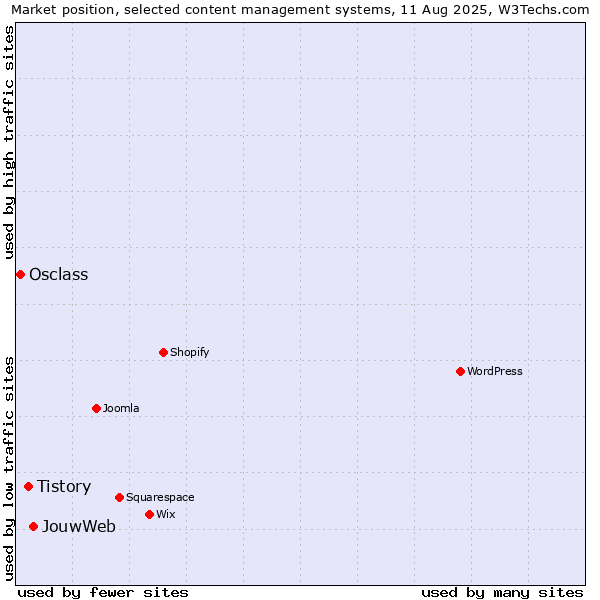 Market position of JouwWeb vs. Tistory vs. Osclass