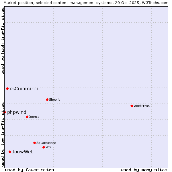 Market position of JouwWeb vs. osCommerce vs. phpwind