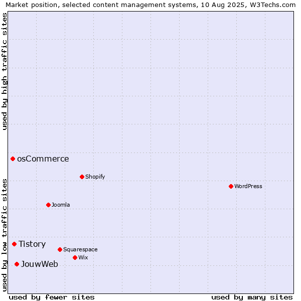 Market position of JouwWeb vs. Tistory vs. osCommerce