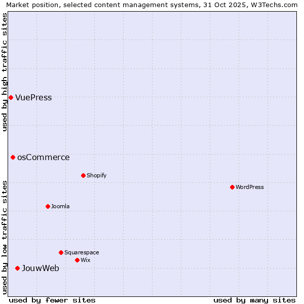 Market position of JouwWeb vs. osCommerce vs. VuePress