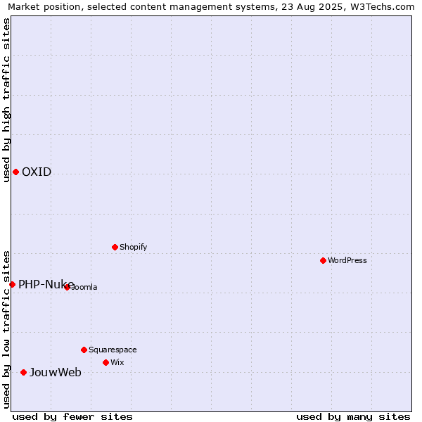 Market position of JouwWeb vs. OXID vs. PHP-Nuke