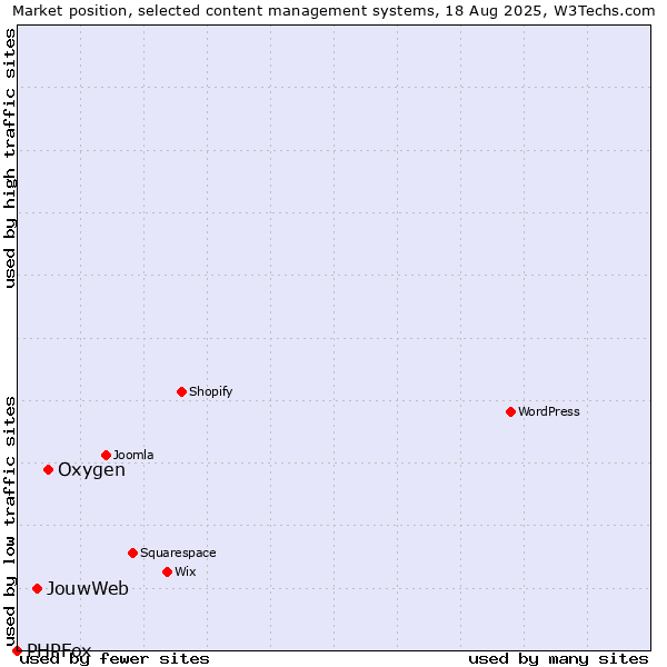 Market position of Oxygen vs. JouwWeb vs. PHPFox