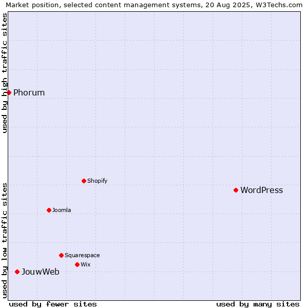 Market position of WordPress vs. JouwWeb vs. Phorum