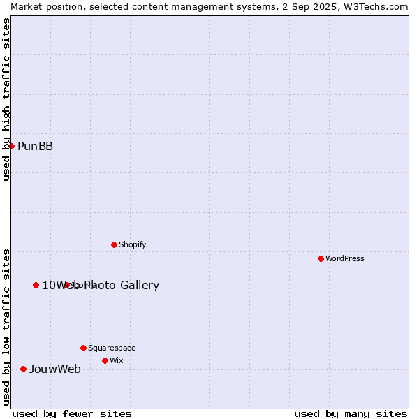 Market position of 10Web Photo Gallery vs. JouwWeb vs. PunBB