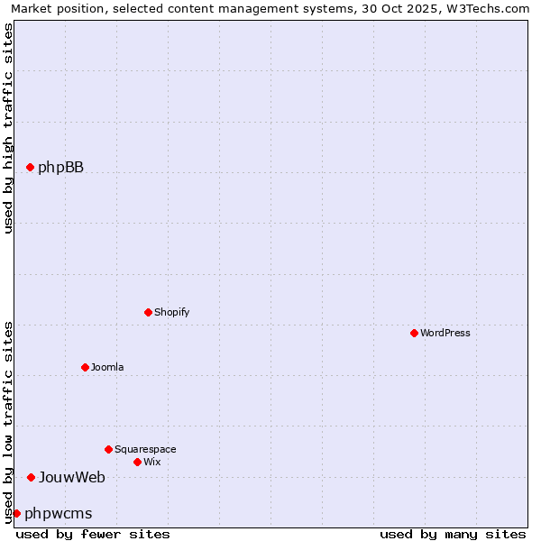 Market position of JouwWeb vs. phpBB vs. phpwcms