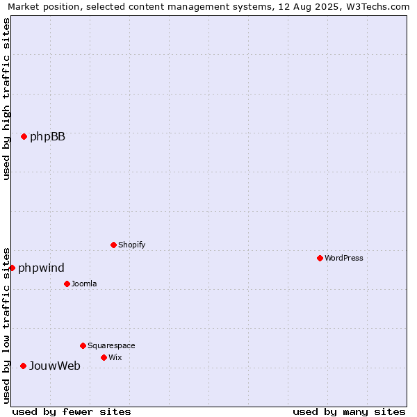 Market position of phpBB vs. JouwWeb vs. phpwind