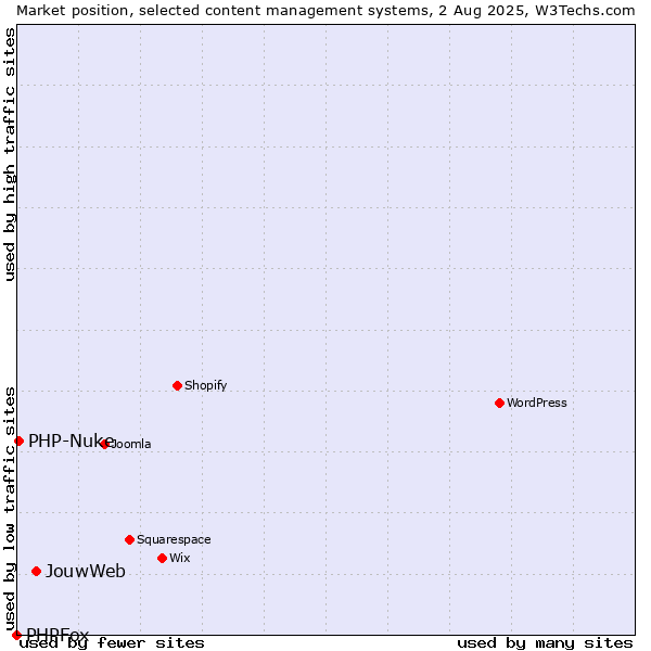 Market position of JouwWeb vs. PHP-Nuke vs. PHPFox