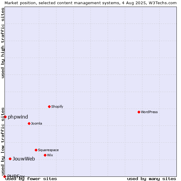 Market position of JouwWeb vs. phpwind vs. PHPFox