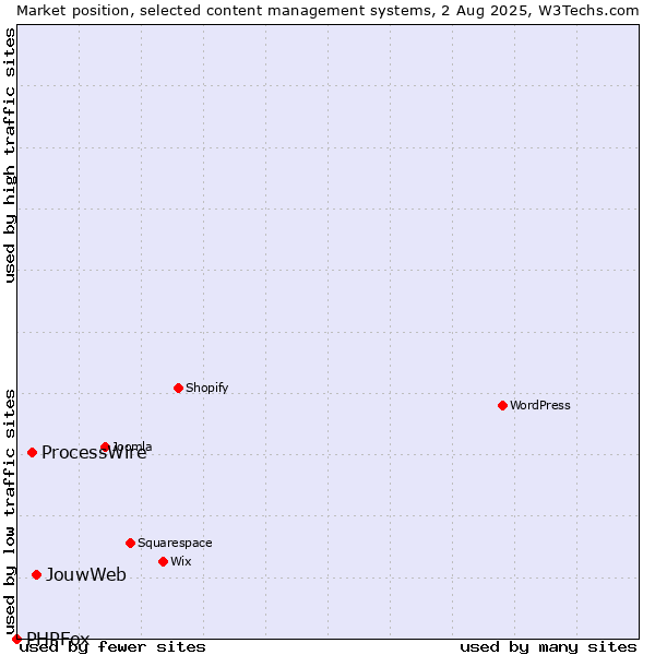 Market position of JouwWeb vs. ProcessWire vs. PHPFox