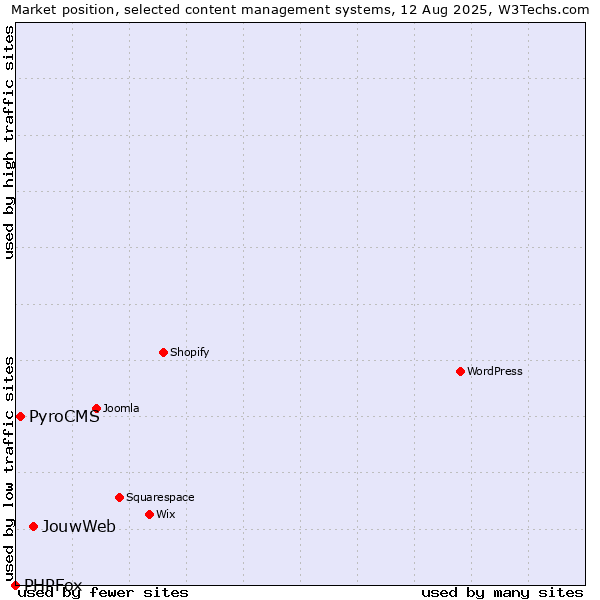 Market position of JouwWeb vs. PyroCMS vs. PHPFox
