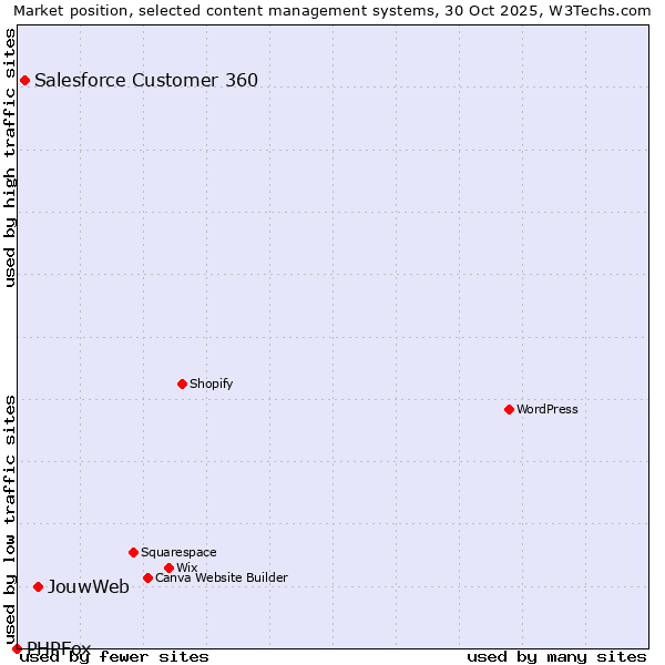 Market position of JouwWeb vs. Salesforce Customer 360 vs. PHPFox