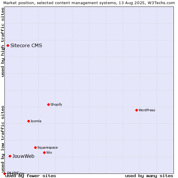 Market position of JouwWeb vs. Sitecore CMS vs. PHPFox