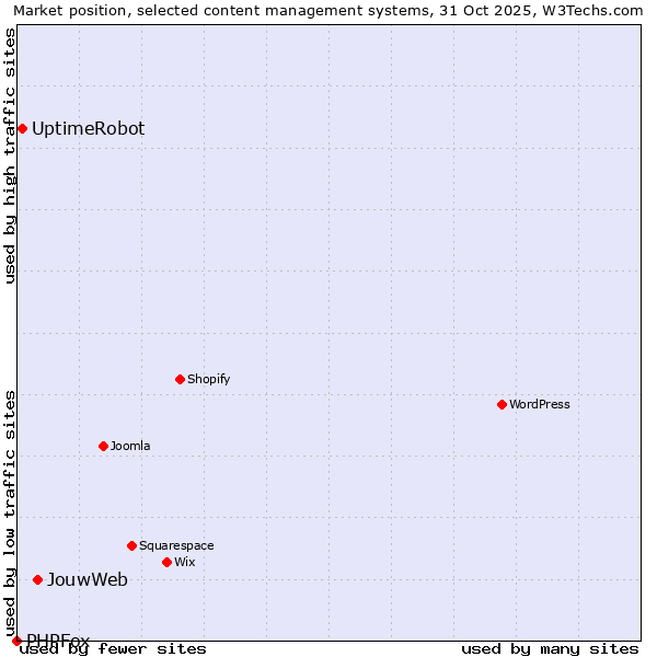 Market position of JouwWeb vs. UptimeRobot vs. PHPFox