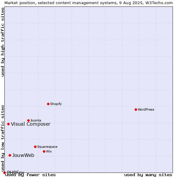 Market position of JouwWeb vs. Visual Composer vs. PHPFox