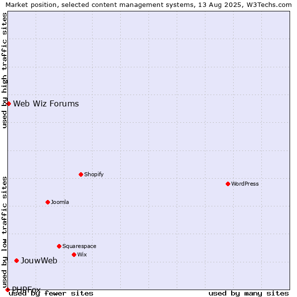 Market position of JouwWeb vs. Web Wiz Forums vs. PHPFox